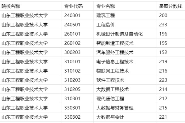 山东工程职业技术大学专升本录取线2023