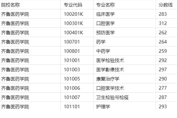 齐鲁医药学院专升本分数线2023