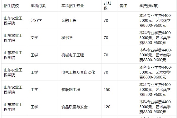 2023年山东农业工程学院专升本学费一年一交多少？