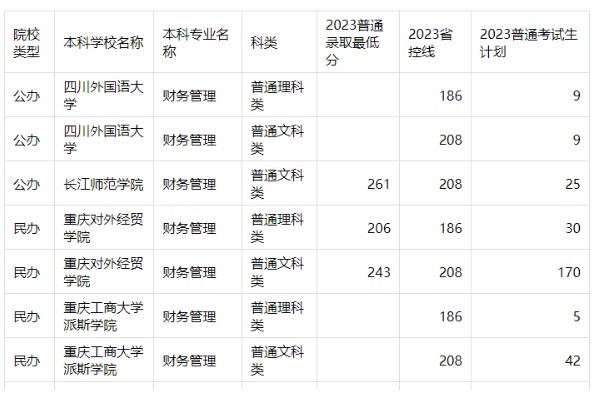 2023年重庆专升本财务管理专业分数线