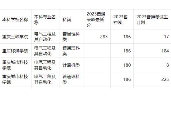 2023年重庆专升本电气工程及其自动化专业分数线