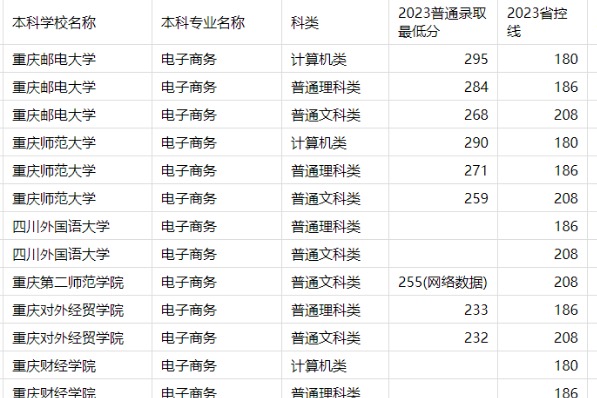 2023年重庆专升本电子商务专业分数线