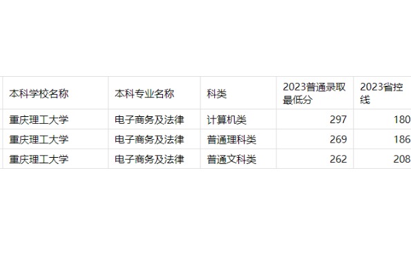 2023年重庆专升本电子商务及法律专业分数线