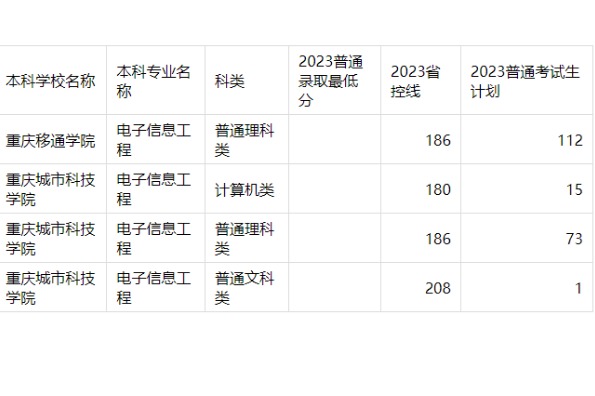 2023年重庆专升本电子信息工程专业分数线