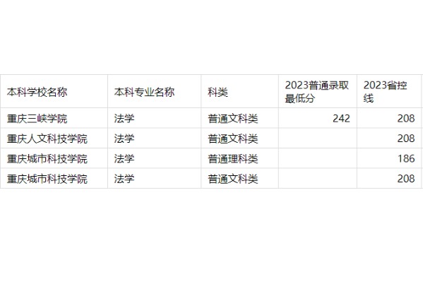 2023年重庆专升本法学专业分数线