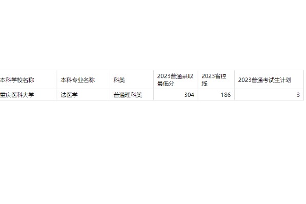 2023年重庆专升本法医学专业分数线