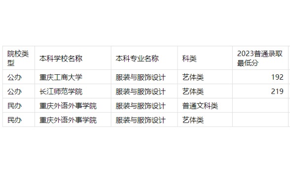 2023年重慶專升本服裝與服飾設(shè)計(jì)專業(yè)分?jǐn)?shù)線