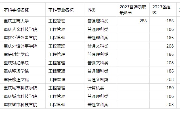 2023年重庆专升本工程管理专业分数线