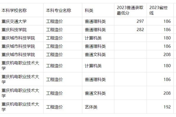 2023年重庆专升本工程造价专业分数线