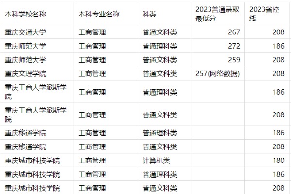 2023年重庆专升本工商管理专业分数线
