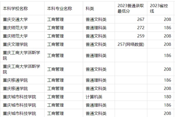 2023年重慶專升本工商管理專業(yè)分?jǐn)?shù)線