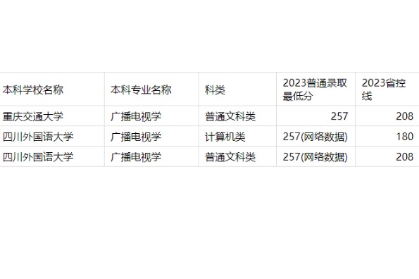 2023年重庆专升本广播电视学专业分数线