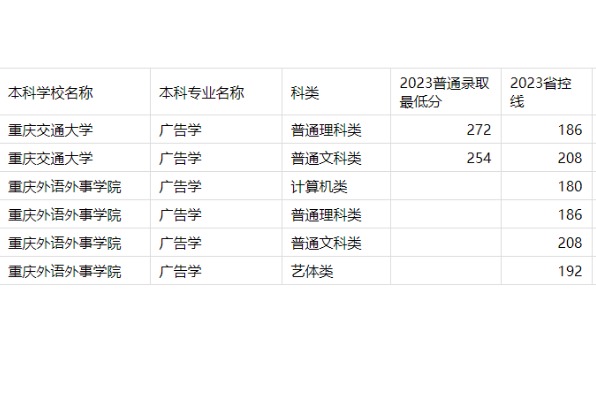 2023年重庆专升本广告学专业分数线