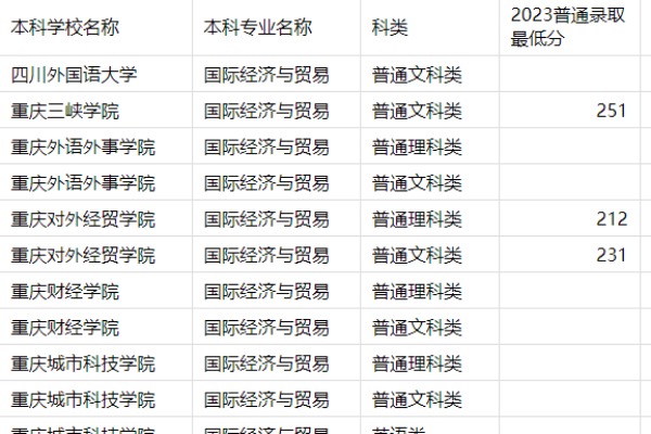 2023年重庆专升本国际经济与贸易专业分数线