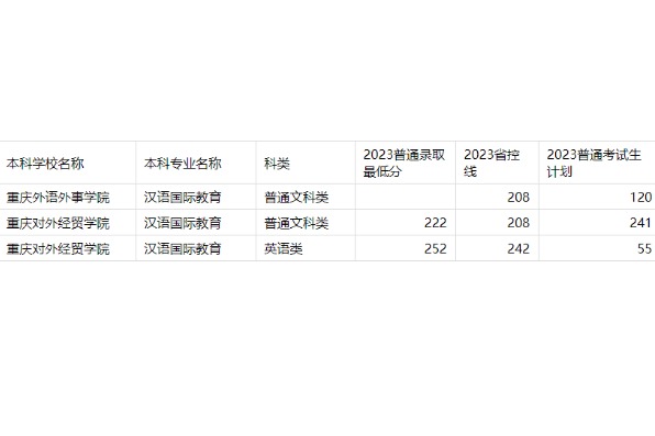 2023年重庆专升本汉语国际教育专业分数线