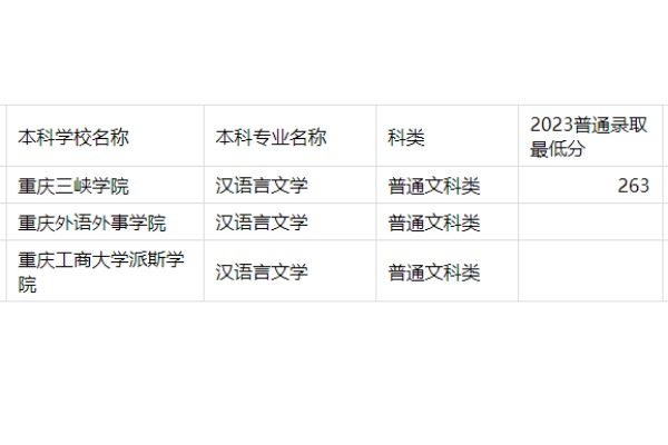 2023年重庆专升本汉语言文学专业分数线