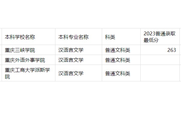 2023年重慶專升本漢語言文學(xué)專業(yè)分?jǐn)?shù)線