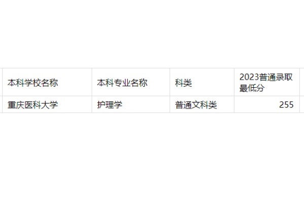 2023年重慶專升本護(hù)理學(xué)專業(yè)分?jǐn)?shù)線