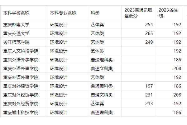 2023年重庆专升本环境设计专业分数线