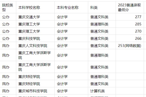 2023年重庆专升本会计学专业分数线