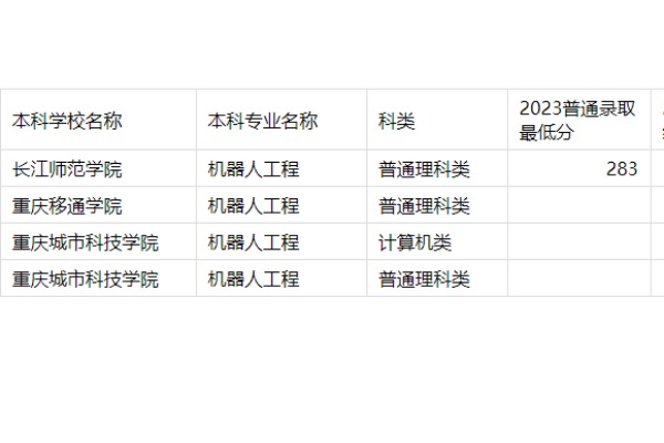 2023年重慶專升本機(jī)器人工程專業(yè)分?jǐn)?shù)線