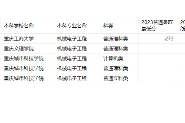 2023年重庆专升本机械电子工程专业分数线