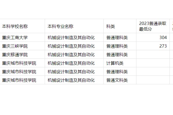 2023年重庆专升本机械设计制造及其自动化专业分数线