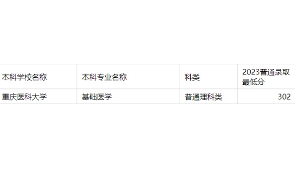 2023年重庆专升本基础医学专业分数线