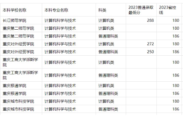 2023年重庆专升本计算机科学与技术专业分数线