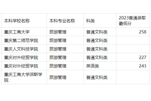 2023年重庆专升本旅游管理专业分数线