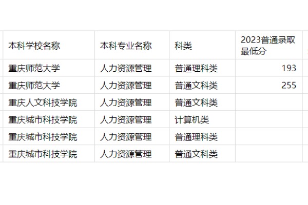 2023年重庆专升本人力资源管理专业分数线
