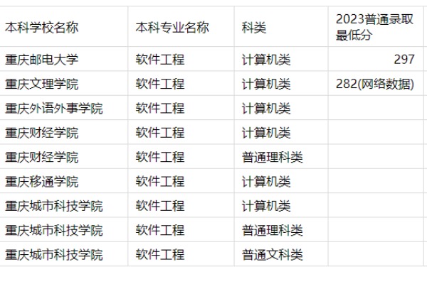 2023年重庆专升本软件工程专业分数线