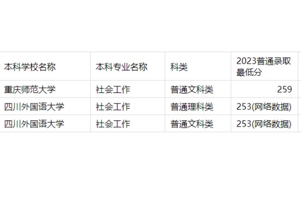 2023年重庆专升本社会工作专业分数线