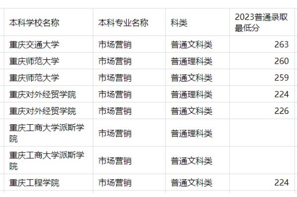 2023年重庆专升本市场营销专业分数线