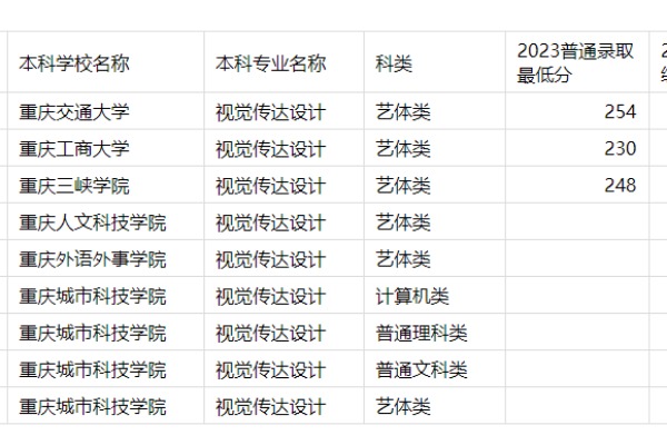 2023年重庆专升本视觉传达设计专业分数线