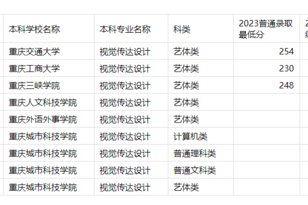 2023年重慶專升本視覺傳達(dá)設(shè)計專業(yè)分?jǐn)?shù)線