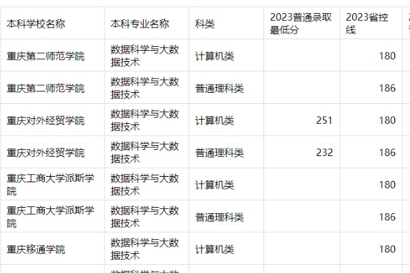 2023年重庆专升本数据科学与大数据技术专业分数线 