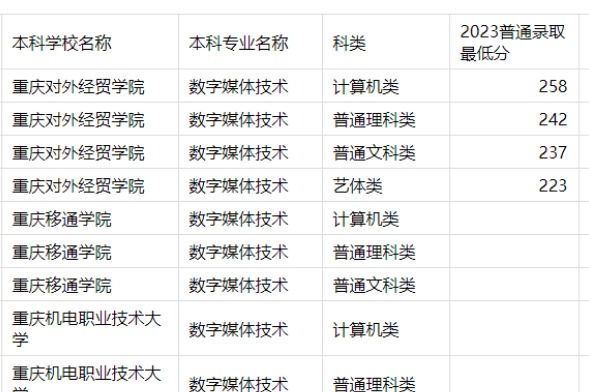 2023年重庆专升本数字媒体技术专业分数线