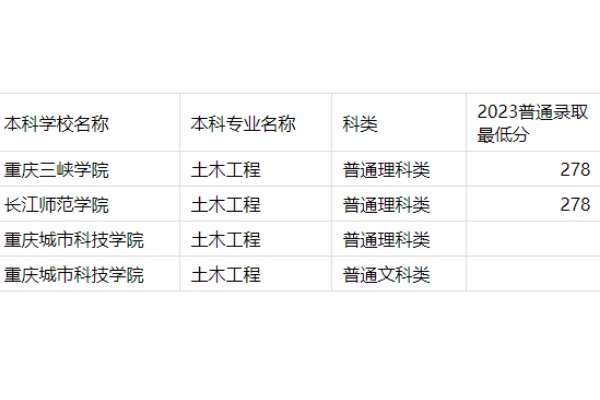 2023年重庆专升本土木工程专业分数线