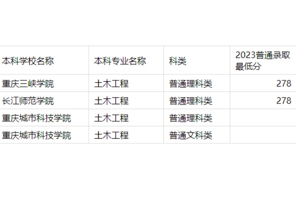 2023年重慶專升本土木工程專業(yè)分?jǐn)?shù)線