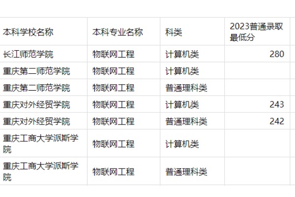 2023年重庆专升本物联网工程专业分数线