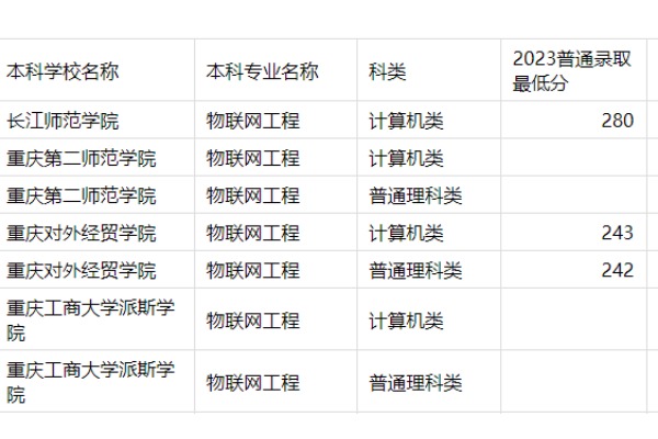 2023年重慶專升本物聯(lián)網(wǎng)工程專業(yè)分?jǐn)?shù)線