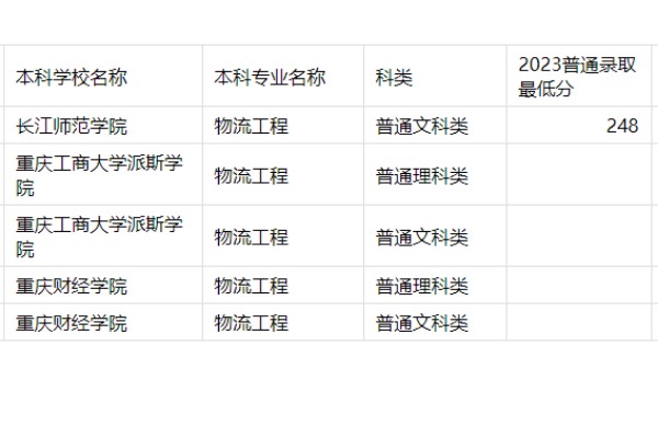 2023年重庆专升本物流工程专业分数线