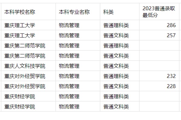 2023年重庆专升本物流管理专业分数线