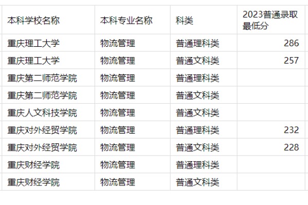 2023年重慶專升本物流管理專業(yè)分?jǐn)?shù)線