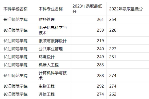 2022-2023年长江师范学院专升本录取分数线