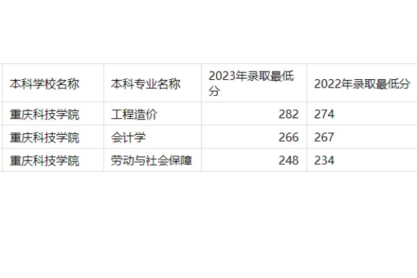 2022-2023年重庆科技学院专升本录取分数线