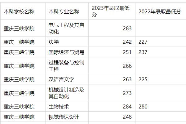 2022-2023年重庆三峡学院专升本录取分数线