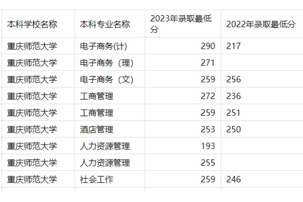 2022-2023年重庆师范大学专升本录取分数线