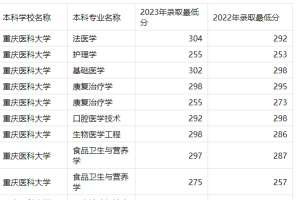 2022-2023年重庆医科大学专升本录取分数线